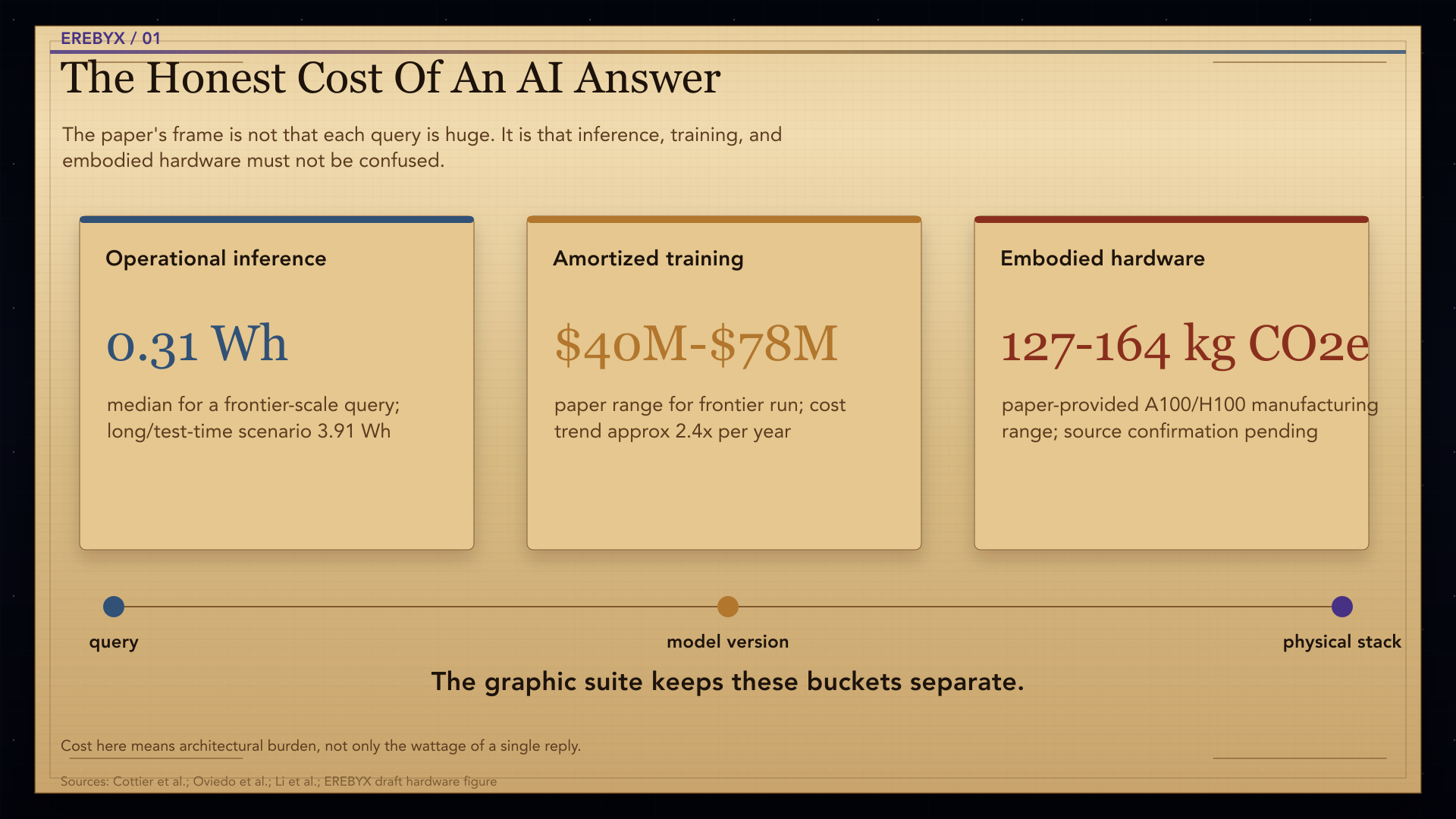 Chart titled The Honest Cost Of An AI Answer showing operational inference, amortized training, and embodied hardware as separate line items.