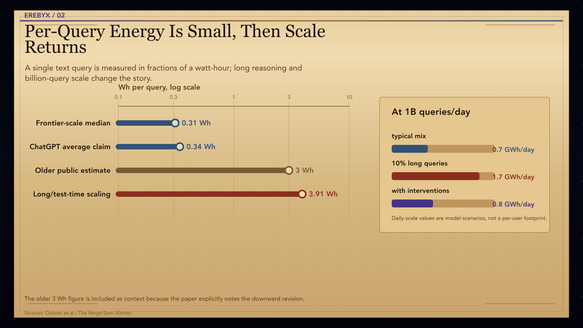 Chart titled Per-Query Energy Is Small, Then Scale Returns comparing watt-hours per query and billion-query daily scale.