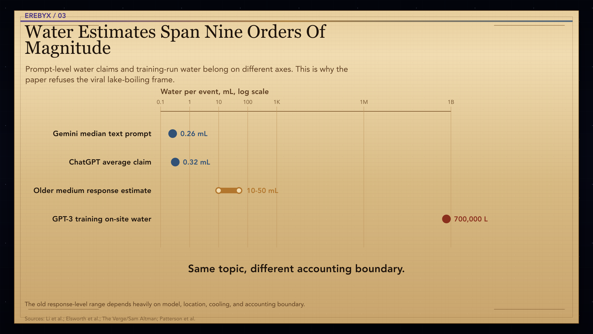 Chart titled Water Estimates Span Nine Orders Of Magnitude comparing prompt-level water claims and training-run water use on a log scale.