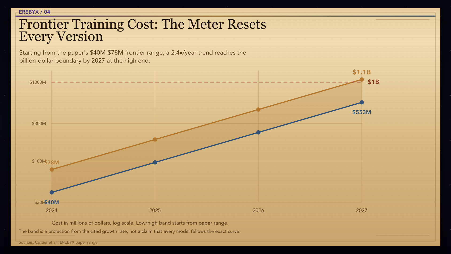 Chart titled Frontier Training Cost: The Meter Resets Every Version projecting frontier training costs from 2024 through 2027.