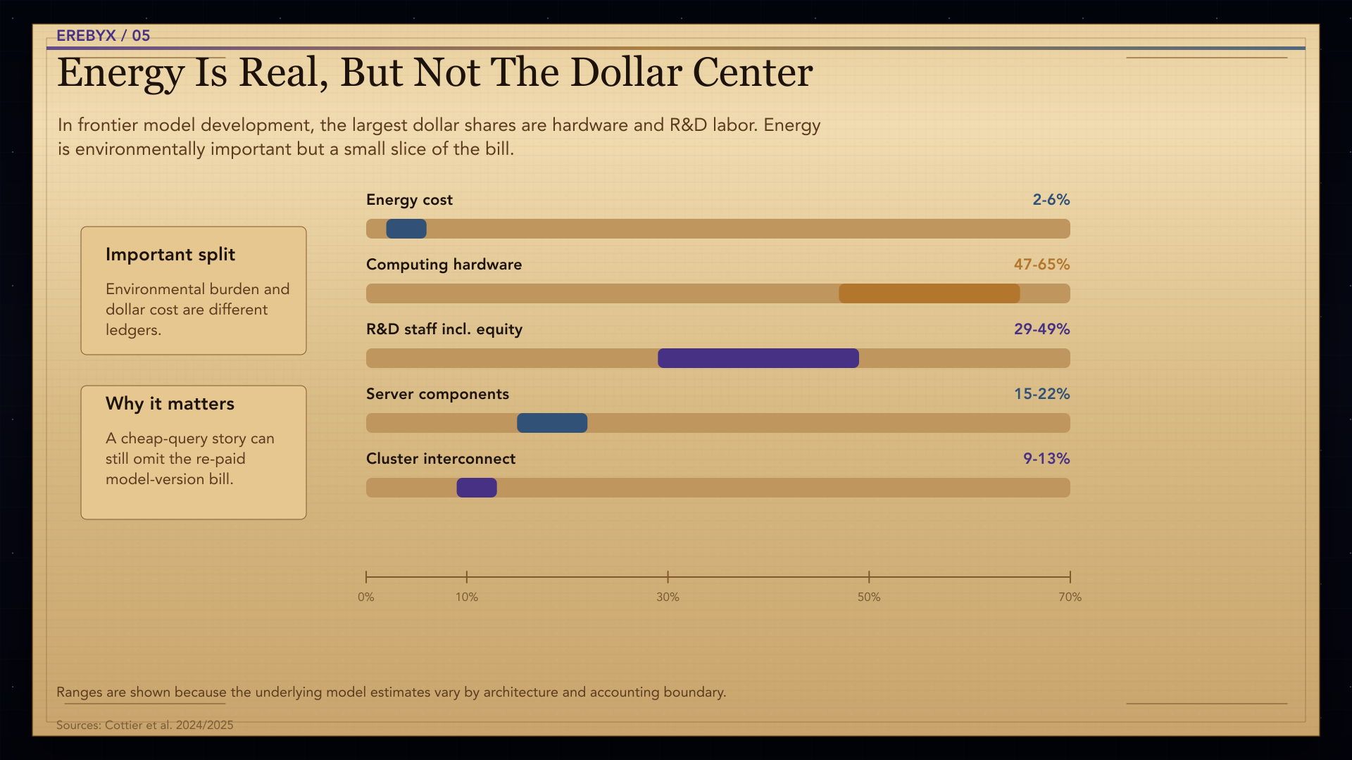 Chart titled Energy Is Real, But Not The Dollar Center showing energy, hardware, R&D, server components, and cluster interconnect cost shares.