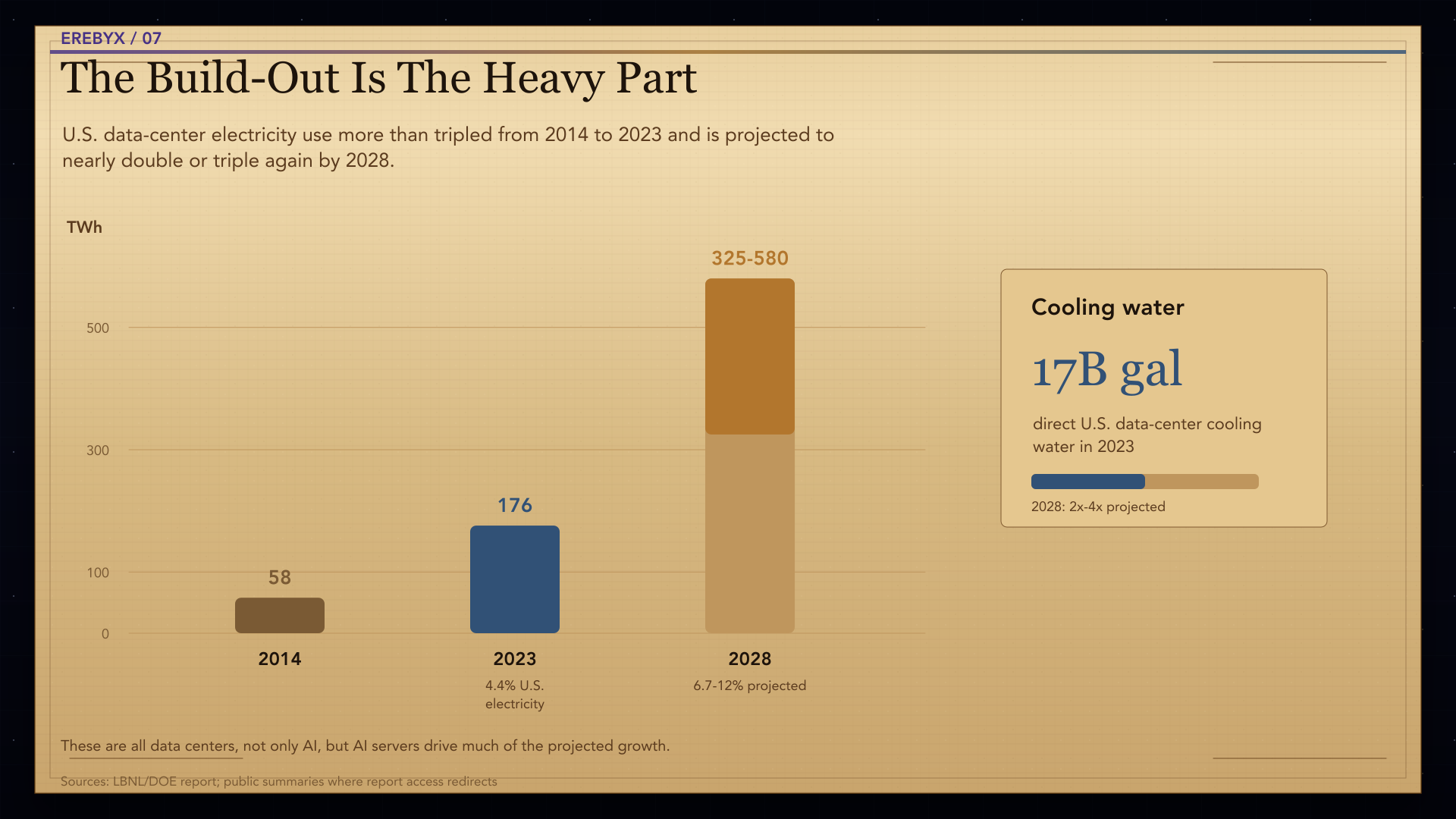 Chart titled The Build-Out Is The Heavy Part showing U.S. data-center electricity use and projected 2028 load.