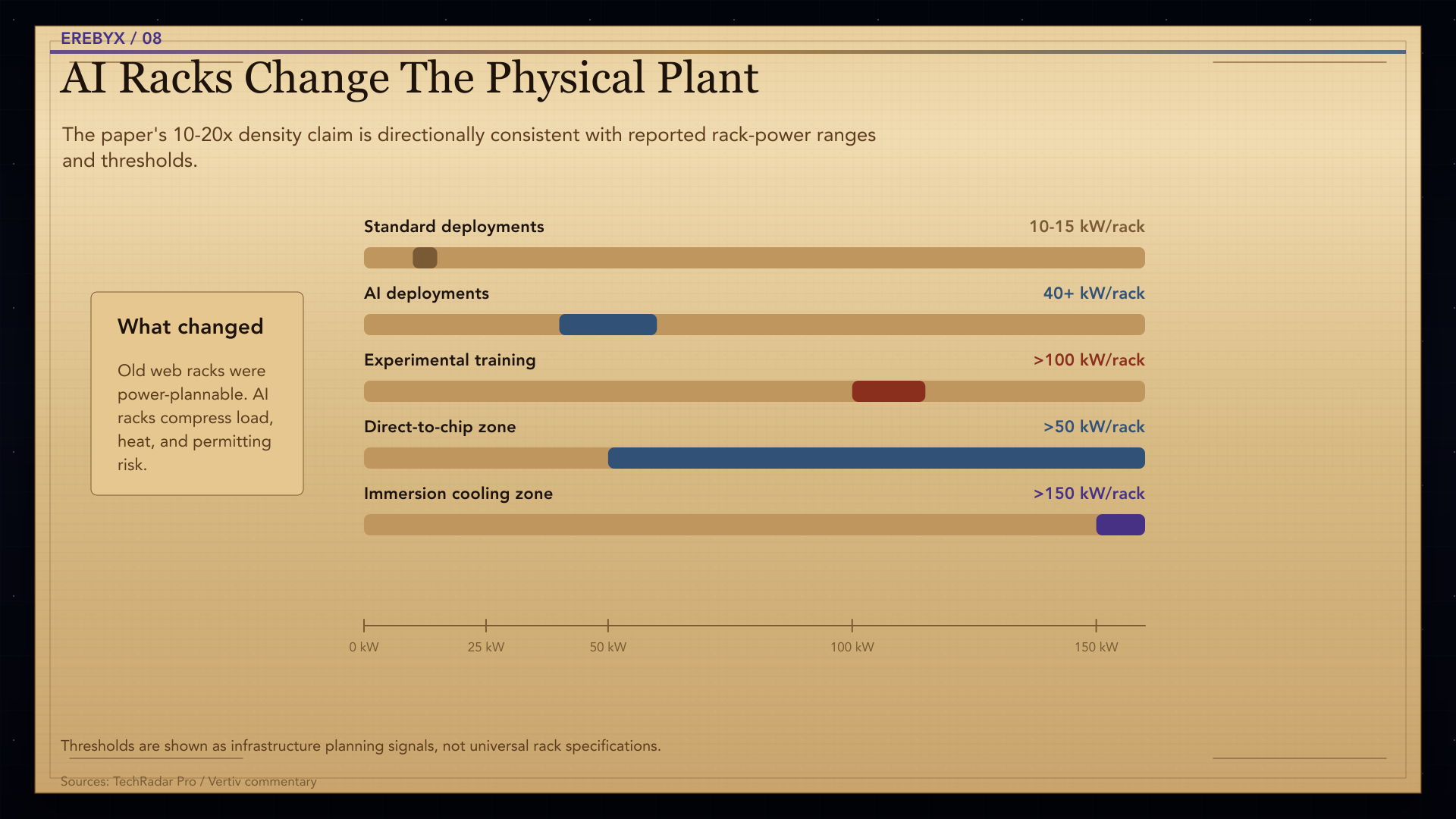 Chart titled AI Racks Change The Physical Plant comparing rack power density across standard, AI, direct-to-chip, and immersion-cooled deployments.