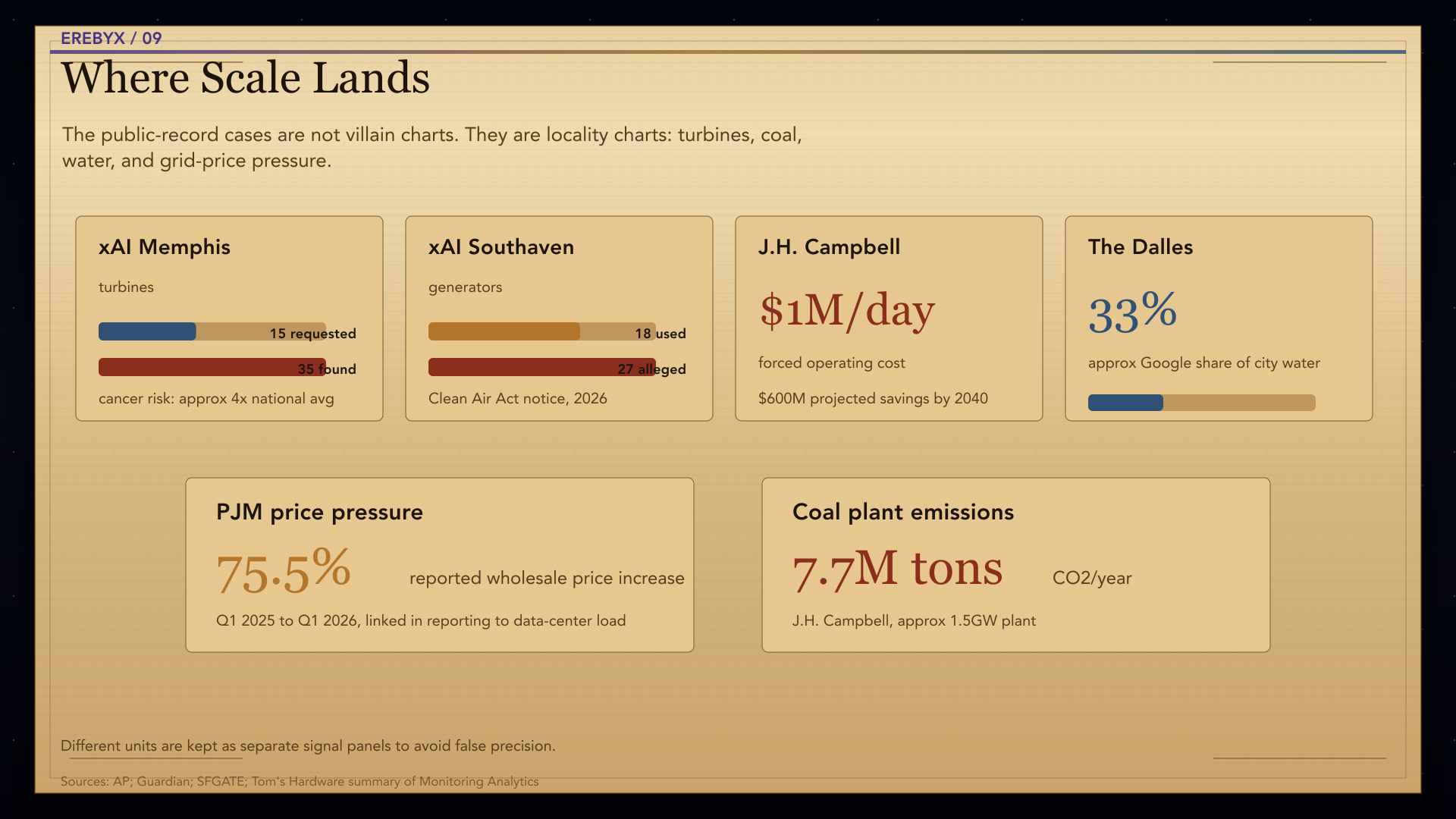 Chart titled Where Scale Lands showing community burden signals across turbines, generators, coal costs, water use, price pressure, and emissions.