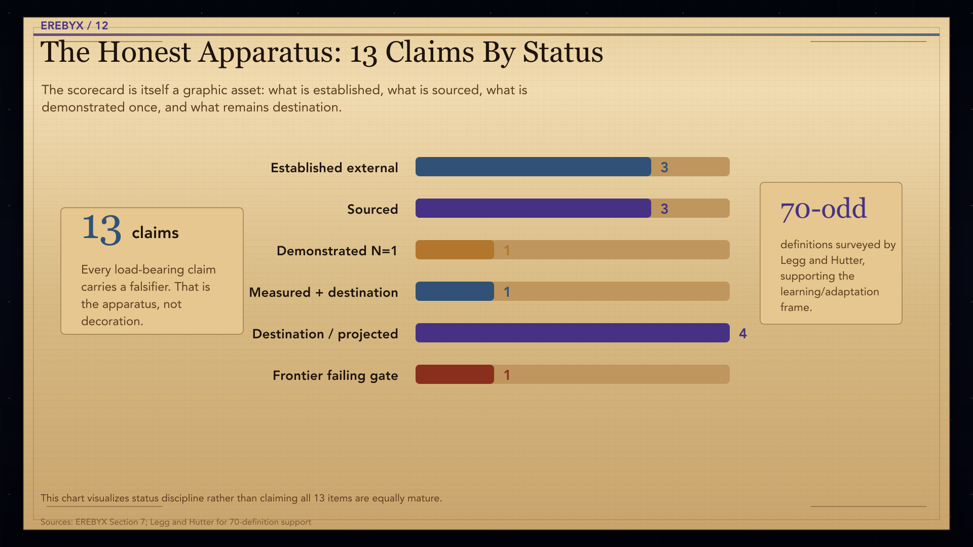 Chart titled The Honest Apparatus: 13 Claims By Status visualizing the scorecard's claim statuses.