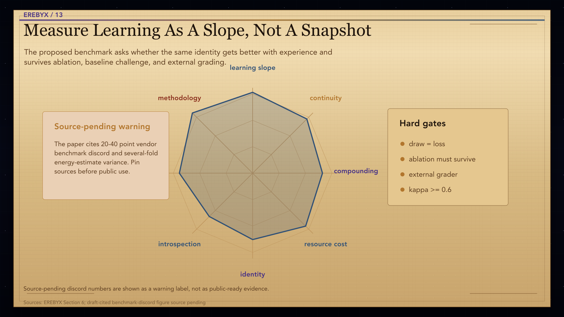 Chart titled Measure Learning As A Slope, Not A Snapshot showing a proposed benchmark across learning slope, continuity, compounding, resource cost, identity, introspection, and methodology.