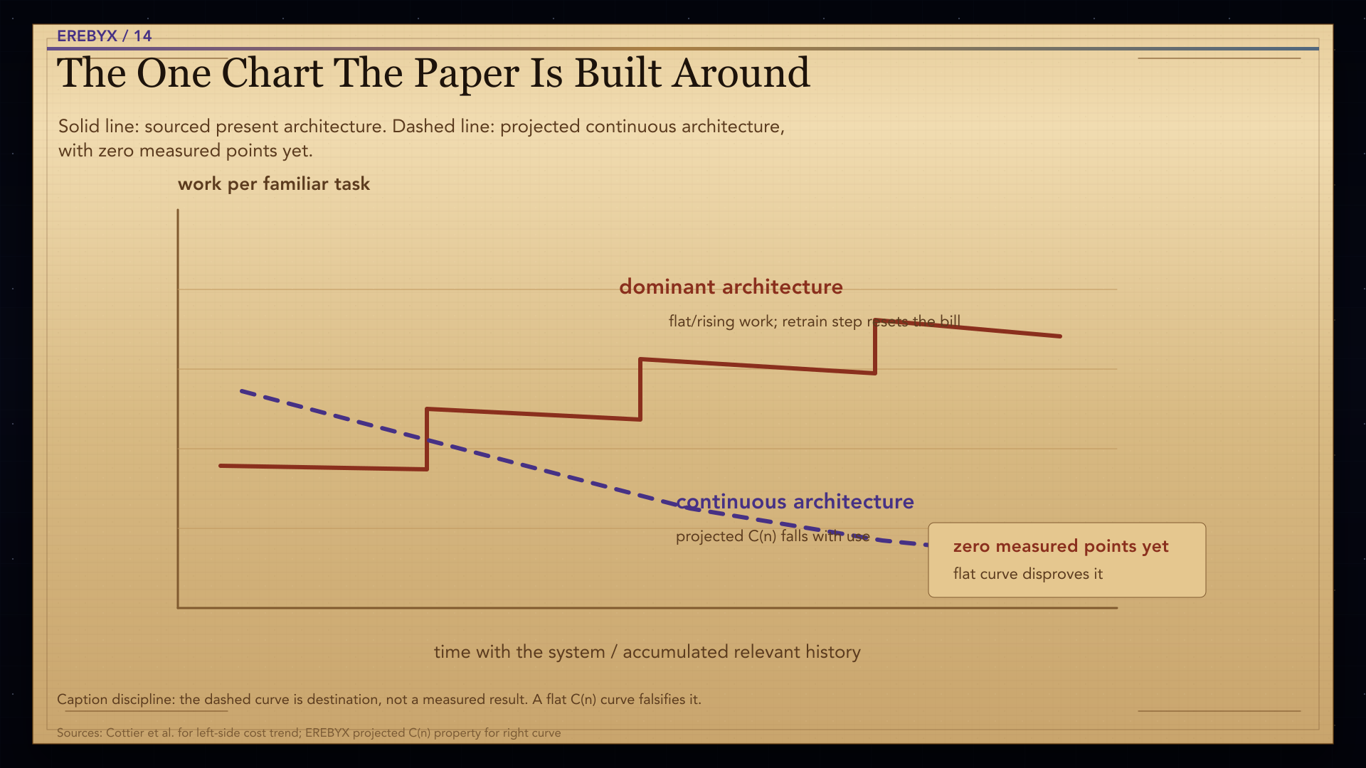 Chart titled The One Chart The Paper Is Built Around comparing a dominant architecture cost curve with a projected continuous architecture curve.