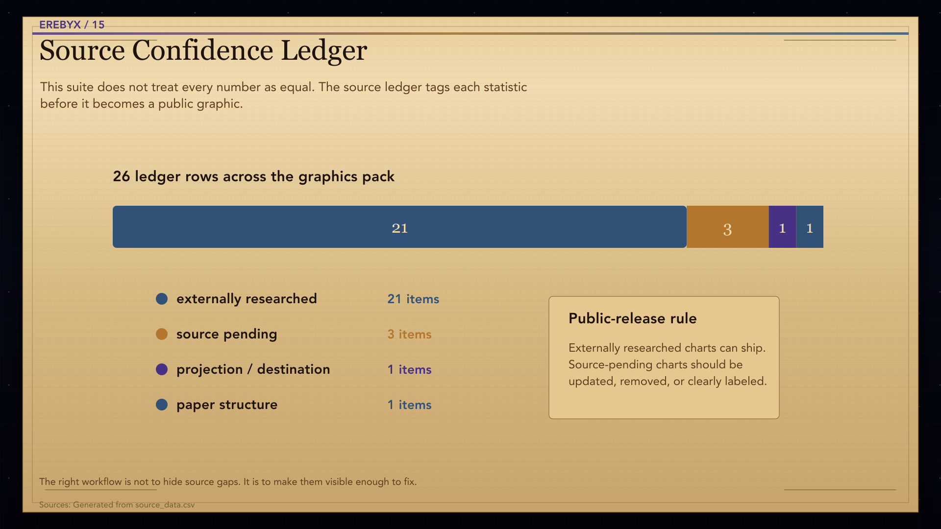 Chart titled Source Confidence Ledger showing source confidence categories across the graphics pack.
